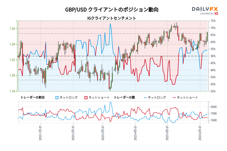 GBP/USD クライアントのポジション動向