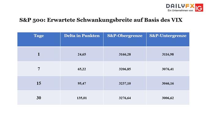 SP500 Volatilität