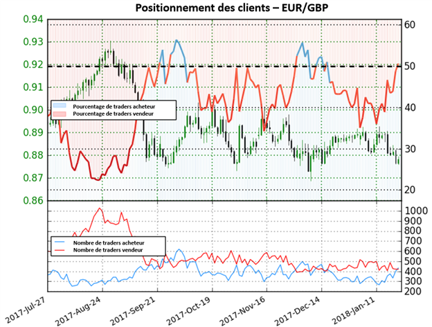 EUR/GBP: L'augmentation des positions acheteuses offre une forte perspective baissière