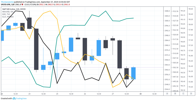 Dow, Dollar and Other Risk Assets Weigh Politics Against Trade and Growth