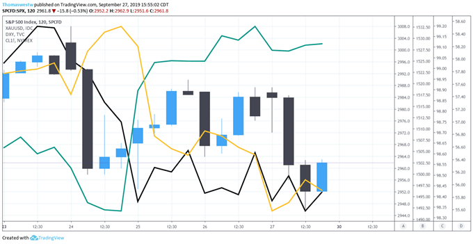 EURUSD Extends Trend, Gold Threatens to Reverse, Stocks Just Exude Breakout Risk