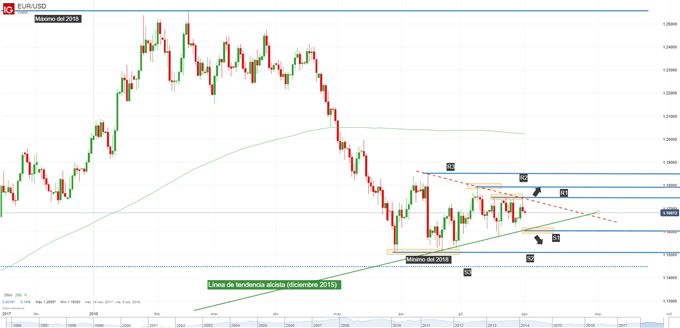 Gráfico técnico del EURUSD. Niveles de soporte y resistencia