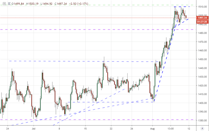 Gold Prices Charge Multi Year Highs Ignore Contrarian Sentiment Signals - 