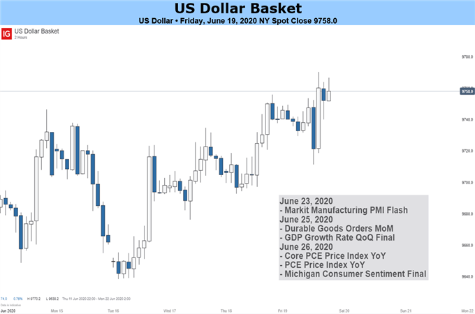 US Dollar Basket Chart 