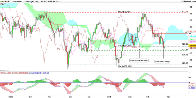 Graphique du cours EUR/JPY en données journalières avec ichimoku