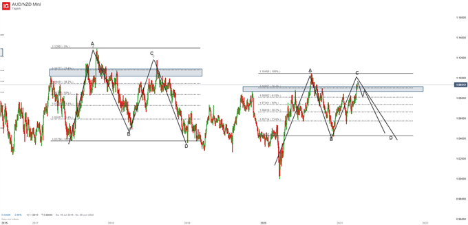 AUDNZD Analyse auf Tagesbasis