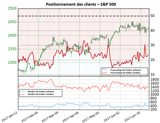 Possible baisse du S&P500 d'après le Sentiment