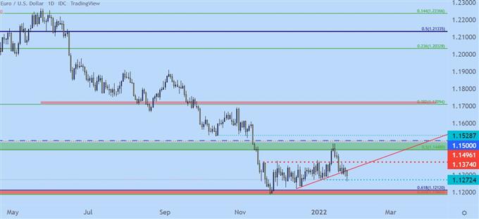 EURUSD daily price chart