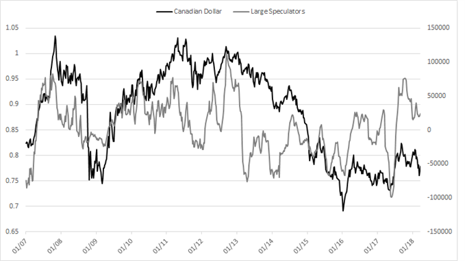 Wöchentliches CoT-Update: Große Veränderungen bei GBP, JPY und Silber