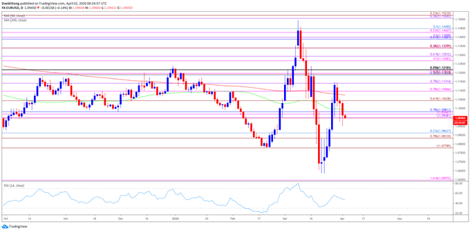 Image of EUR/USD rate daily chart