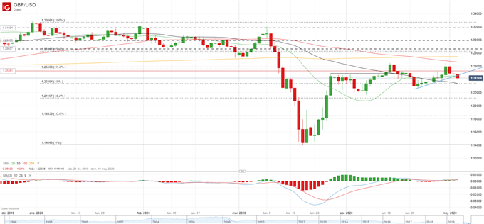 GBP/USD: guerras comerciales, BoE y Brexit dejan a la libra sin apoyo