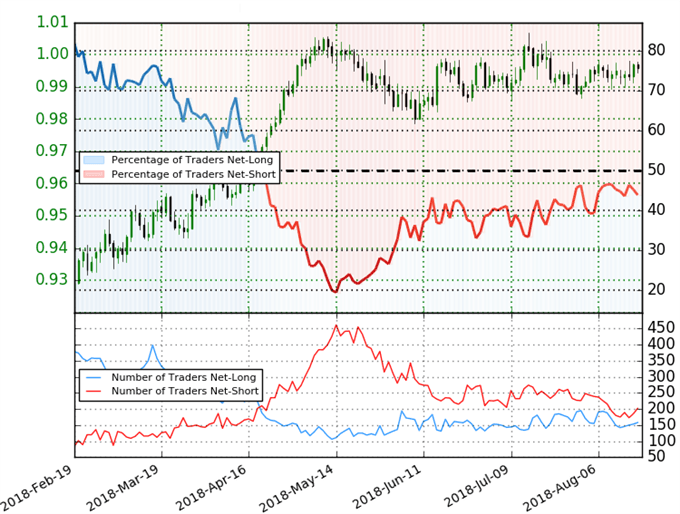 USD/CHF Trader-Sentiment