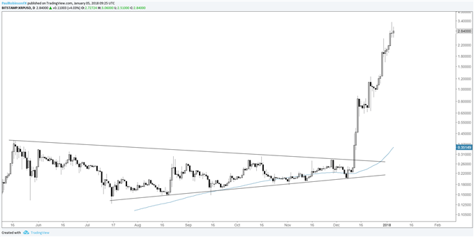 XRP/USD daily log chart