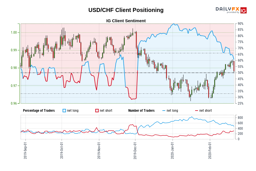USD/CHF Client Positioning