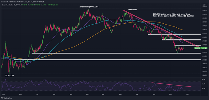 EURUSD 日线图