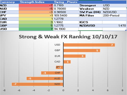 USD Drops as Catalysts For Rebound Dissipates, NZD Drops: SW Report