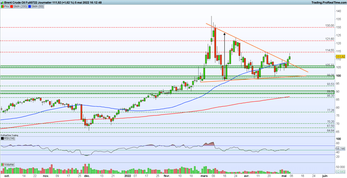 Analyse pétrole