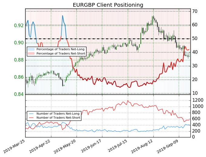 igcs, ig client sentiment index, igcs eurgbp, eurgbp price chart, eurgbp price forecast, eurgbp technical analysis, brexit latest, brexit talks, brexit