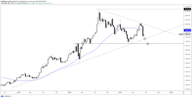 Gold Q3 Technical Forecast: Gold Technical Outlook Took a Big Hit