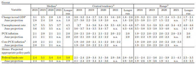 Apercu des projections du FOMC de septembre