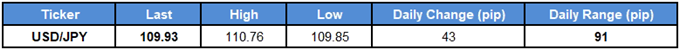 Image of daily change for USDJPY