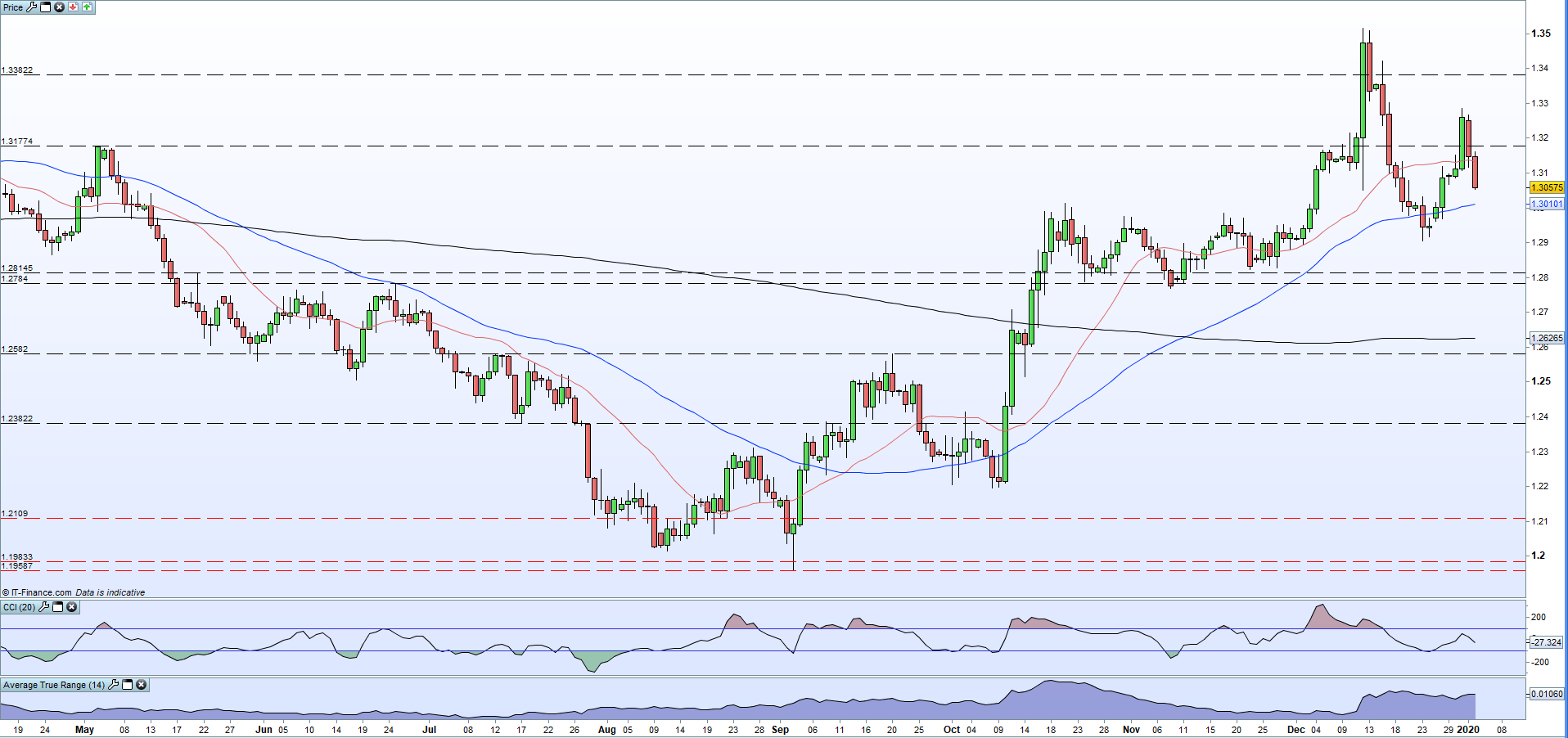 Sterling Price Outlook: GBP/USD Rattled by USD Rally, Support Levels Near