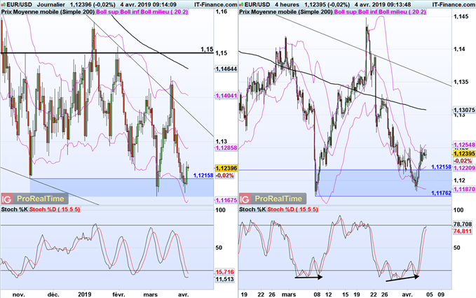 Analyse du cours euro dollar (EUR/USD)