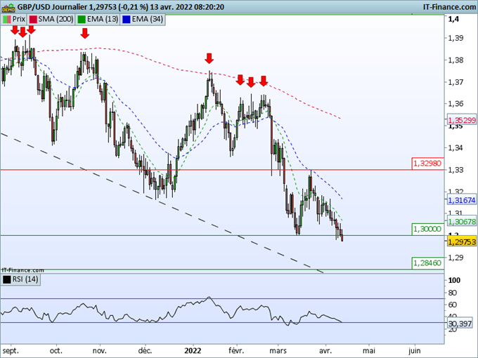 Morning Meeting Forex : Les devises majeures s’affaiblissent contre le billet vert ; GBP/USD, la câble casse 1,13000