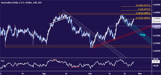 Australian Dollar vs US Dollar price chart - 4 hour
