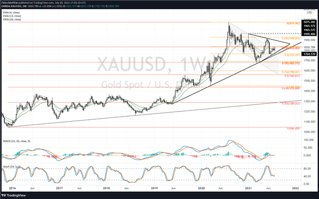 Gold Price Forecast: From Bull Flag to Symmetrical Triangle - Levels for XAU/USD