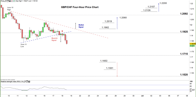 GBPCHF four hour price chart 18-06-20