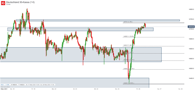 DAX Prognose