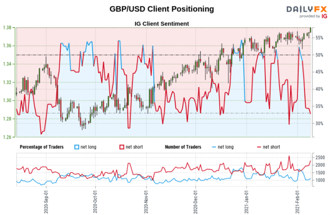GBP/USD Sentiment Outlook - Bullish
