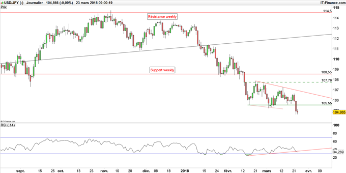 Graphique du cours USD/JPY journalier