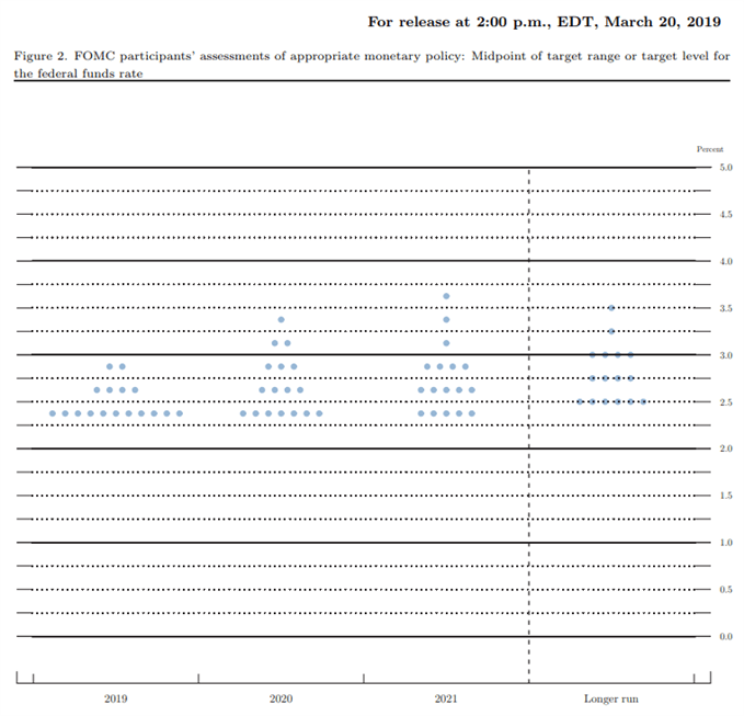 Image of federal reserve interest rate forecast