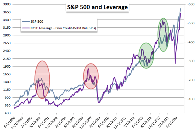 Dow, VIX, Tesla and Leverage Reflect Greater Risk to the Relentless Bull Market