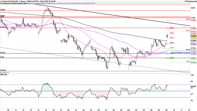 CAC 40 objectif haussier 5430 points
