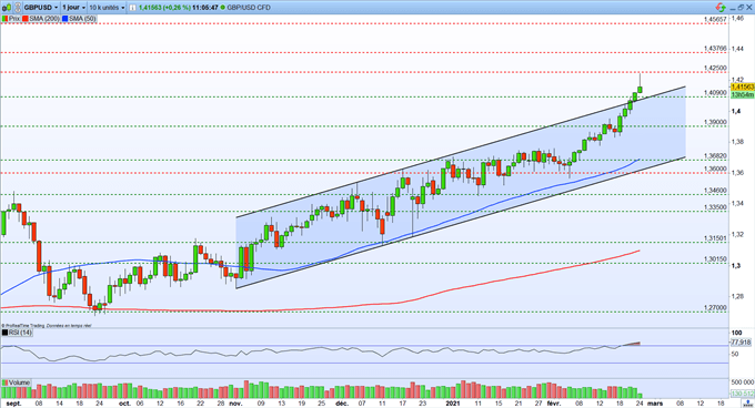 Bourse : Powell rassure les marchés – GBP/USD : la livre sterling poursuit son rallye
