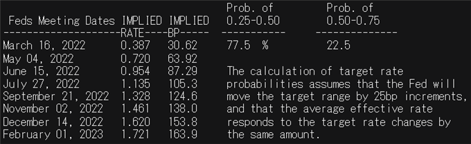 Federal reserve interest rate probabilities