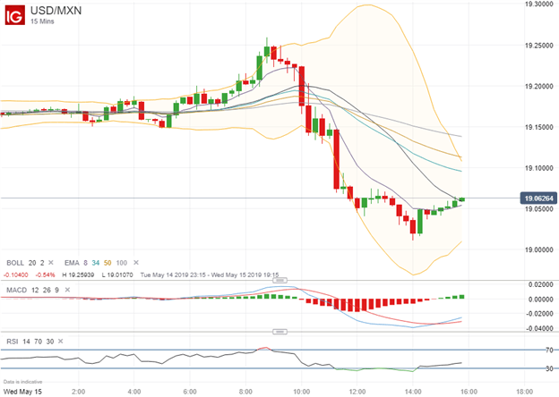 Canadian Dollar and Mexican Peso Bolstered by USMCA Rhetoric