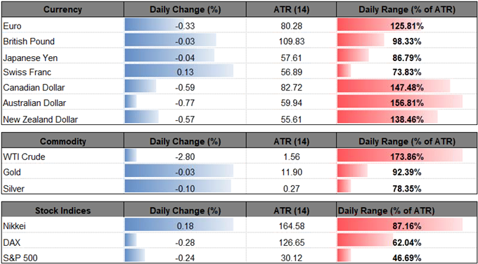 Image of daily change in major currencies