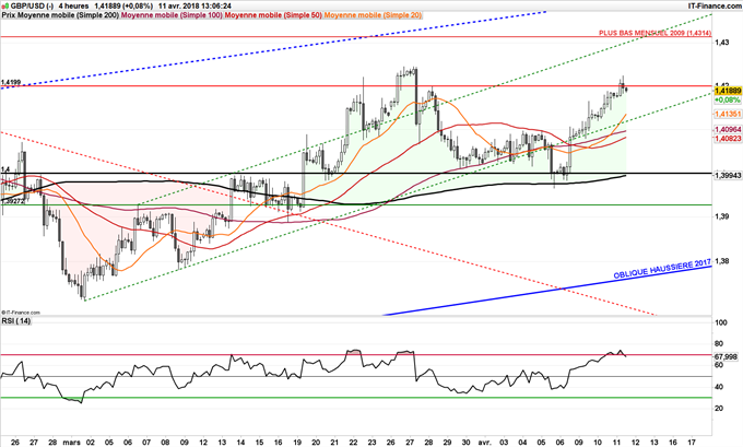 Retour du GBP/USD à 1,4250 dollar