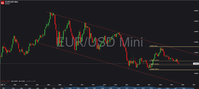 EUR/USD – El euro llega a soporte clave, pero su configuración técnica lo está condenando