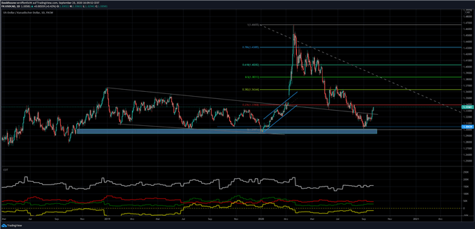 USD/CAD COT Analyse Spekulanten bleiben nettoshort