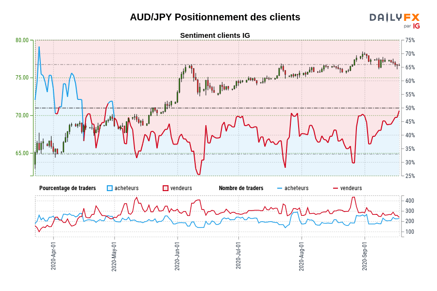 AUD/JPY Positionnement des clients
