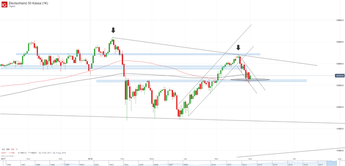 DAX Chart auf Tagesbasis