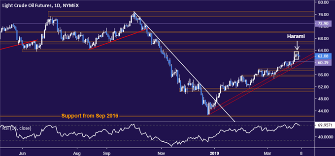 Crude oil price chart - daily