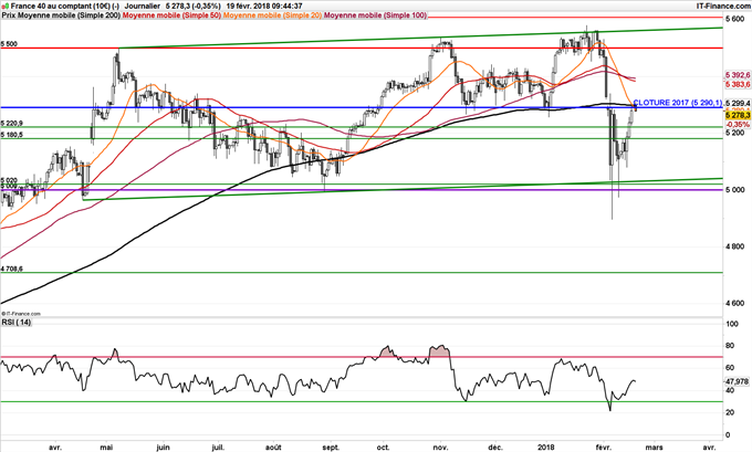 Graphique journalier du CAC 40 à 5300 points