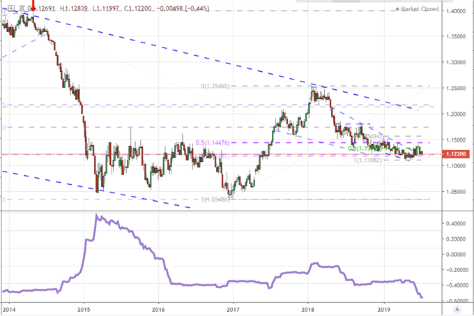 Eur Usd Historical Chart