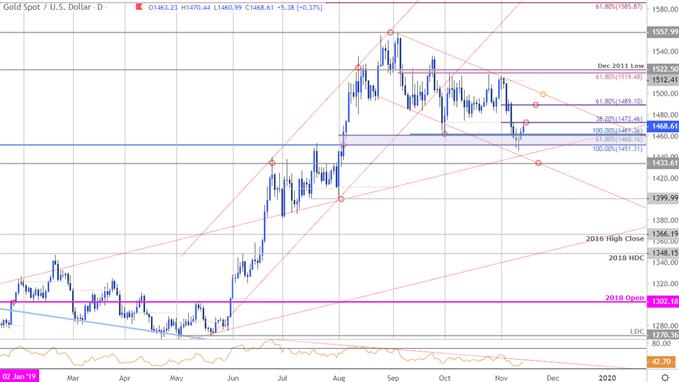 Gold Price Chart - XAU/USD Daily - GLD Trade Outlook - Technical Forecast